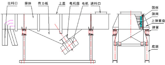 直線振動篩內(nèi)部結(jié)構(gòu)：出料口，篩體，傳力板，上蓋，電機座，電機，進(jìn)料口，篩框，篩網(wǎng)，上彈簧座，彈簧，底腿。
