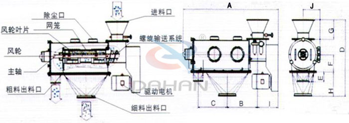 氣旋篩結構以及外形尺寸：風輪葉片，主軸，螺旋輸送系統，網籠，除塵口等。