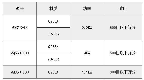 氣旋篩技術參數：功率：2.2-5.5kw適用于：500或300目一下物料的篩分。