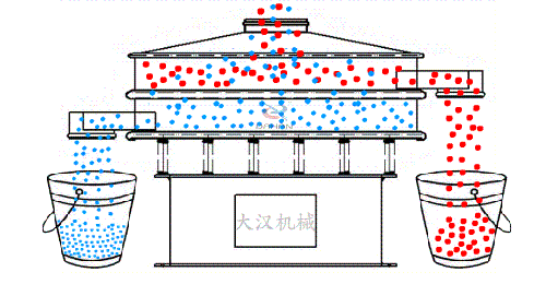 食品振動(dòng)篩有全不銹鋼材質(zhì)組成利用電機(jī)的振動(dòng)完成物料的篩分。