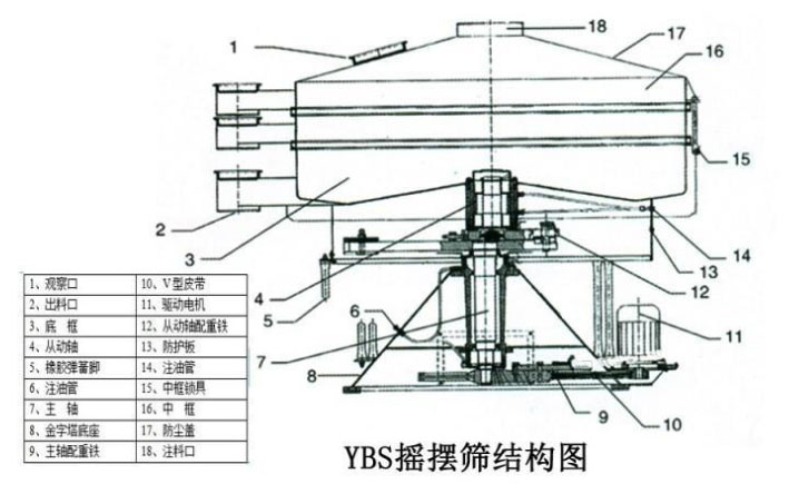 該產品的主要結構有：篩網，電機，進料口，啟動裝置等