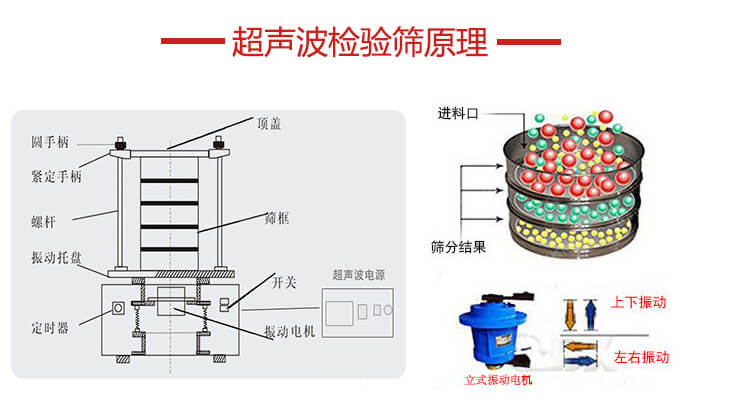 超聲波檢驗篩結(jié)構(gòu)頂蓋，圓手柄，緊定手柄，螺桿，振動托盤以及電機的運作方式展示圖。
