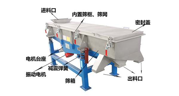 直線外部結構篩箱，密封蓋，出料口，進料口，電機臺座等。