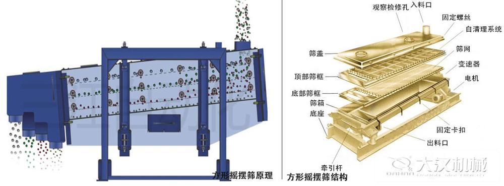 方形搖擺篩又稱往復篩，其驅動裝置所產生的振動力是繞固定軸，方向呈一定規律變化的慣性力，其本質是有偏心輪繞定軸轉動所形成的往復慣性力。由于其慣性帶動物料的運動從而實現方形搖擺篩的篩分效果。該結構是由：篩蓋，頂部篩框，底部篩框，篩網，出料口等部件組成。