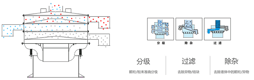 該產品利用的是振動電機上的偏心塊的大小，帶動振動電機的激振力曾加，從而 實現化工振動篩在篩網上篩分的作用。