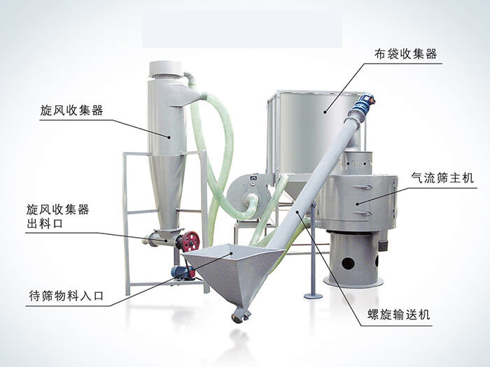 氣流篩配套設備：旋風收集器，布袋收集器，旋風收集器出料口，氣流篩主機，待篩物料入口，螺旋輸送器。